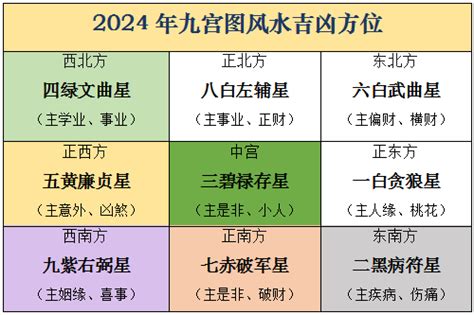 2024 风水布局|龙吟师傅：2024（甲辰）龙年，图解九宫飞星风水布。